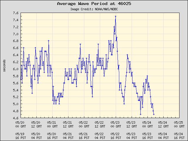 5-day plot - Average Wave Period at 46025