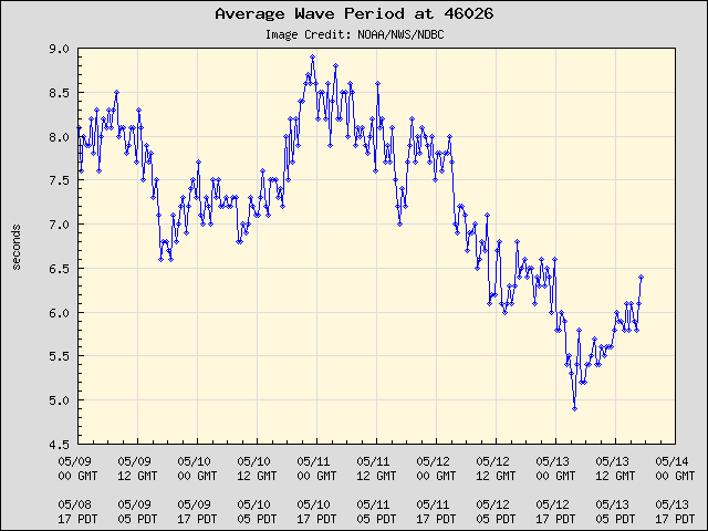 5-day plot - Average Wave Period at 46026