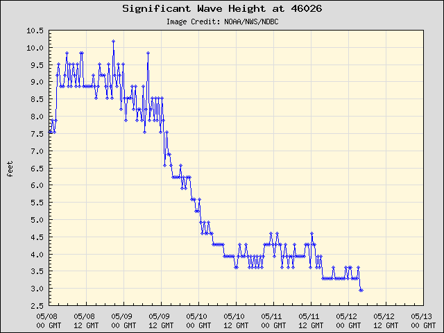 Wave Height at Buoy 46026