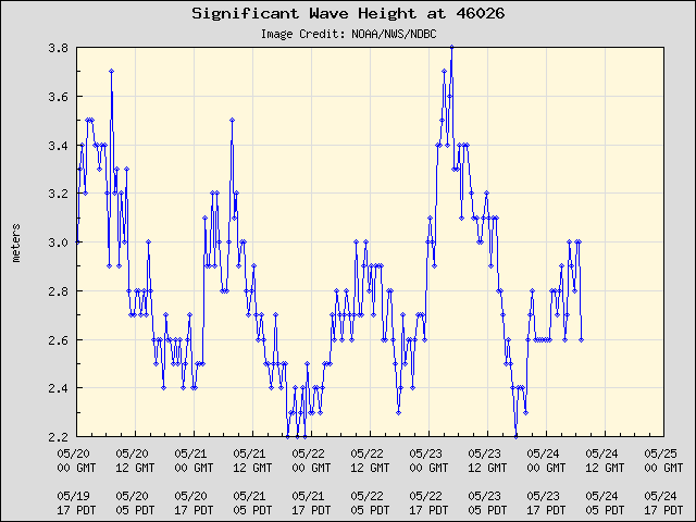 5-day plot - Significant Wave Height at 46026