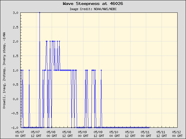 Wave Steepness at Buoy 46026