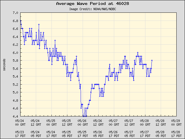 5-day plot - Average Wave Period at 46028
