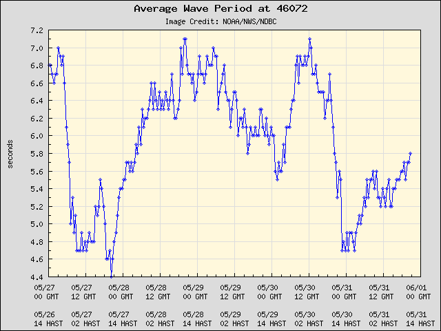 5-day plot - Average Wave Period at 46072