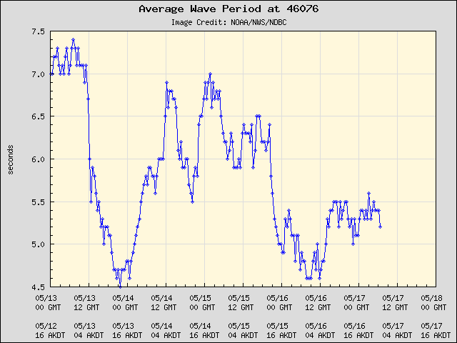 5-day plot - Average Wave Period at 46076