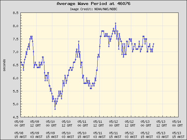 5-day plot - Average Wave Period at 46076