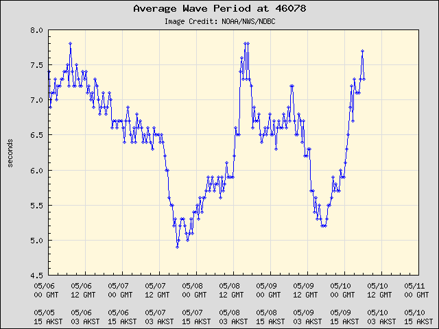 5-day plot - Average Wave Period at 46078