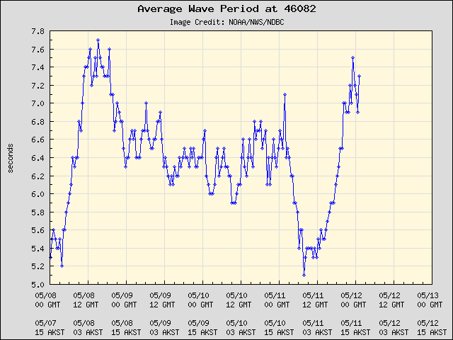 5-day plot - Average Wave Period at 46082