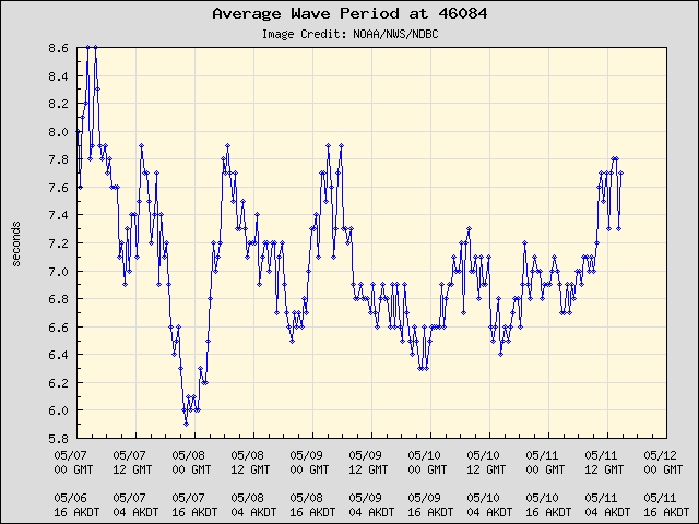 5-day plot - Average Wave Period at 46084