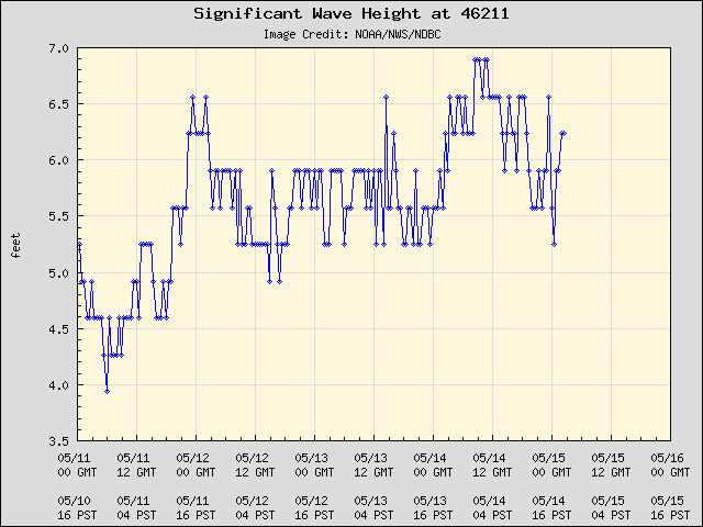 5-day plot - Significant Wave Height at 46211