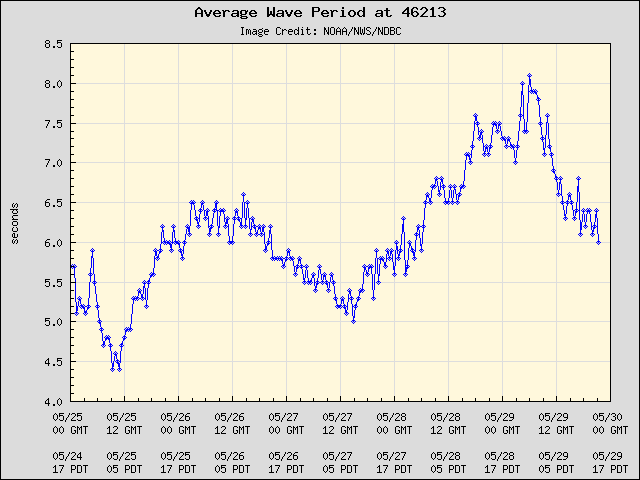 5-day plot - Average Wave Period at 46213