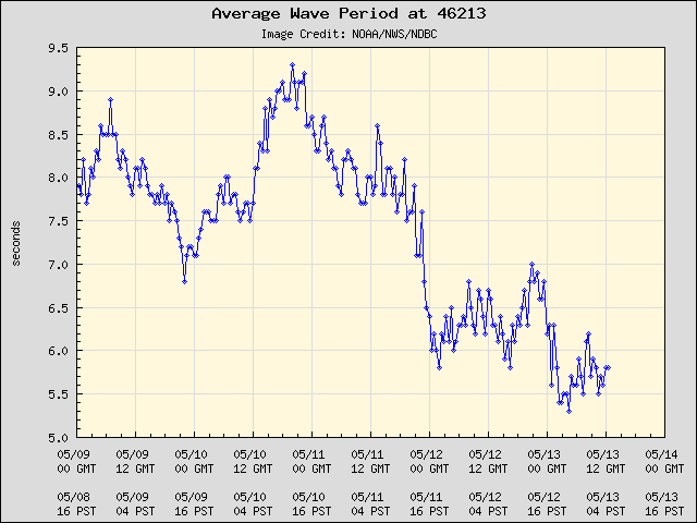 5-day plot - Average Wave Period at 46213