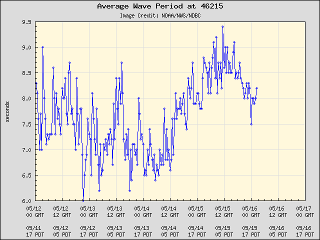5-day plot - Average Wave Period at 46215
