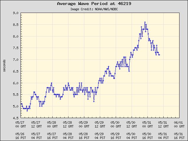 5-day plot - Average Wave Period at 46219