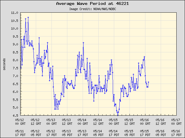 5-day plot - Average Wave Period at 46221