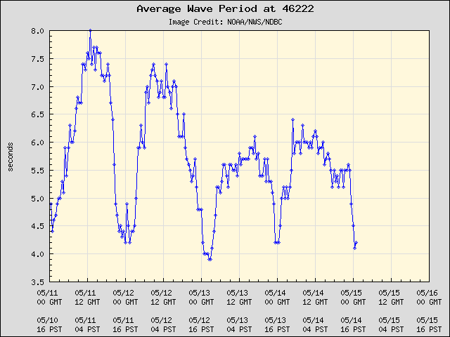 5-day plot - Average Wave Period at 46222