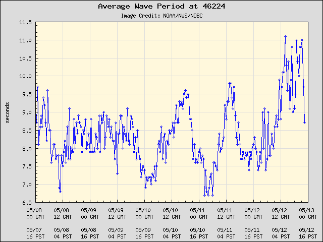 5-day plot - Average Wave Period at 46224