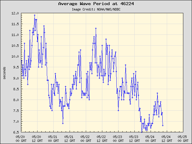 5-day plot - Average Wave Period at 46224