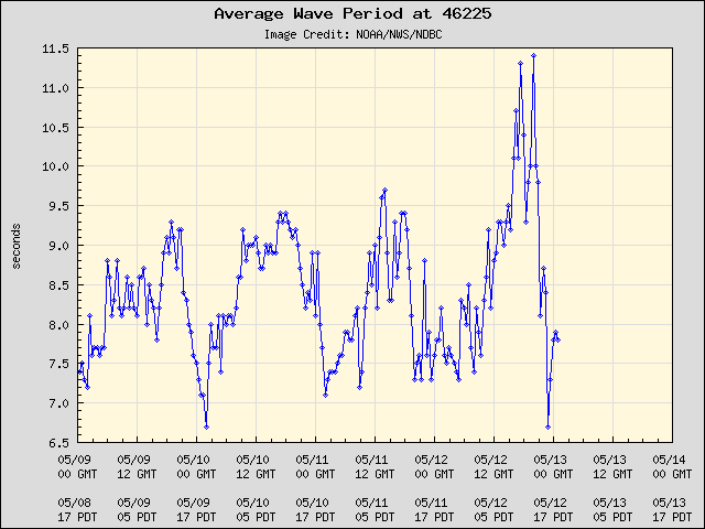 5-day plot - Average Wave Period at 46225