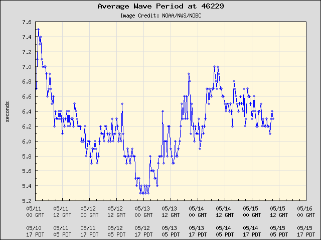 5-day plot - Average Wave Period at 46229