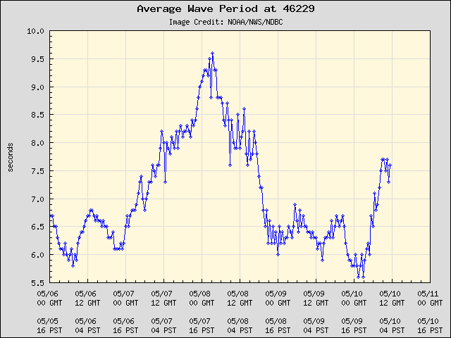 5-day plot - Average Wave Period at 46229