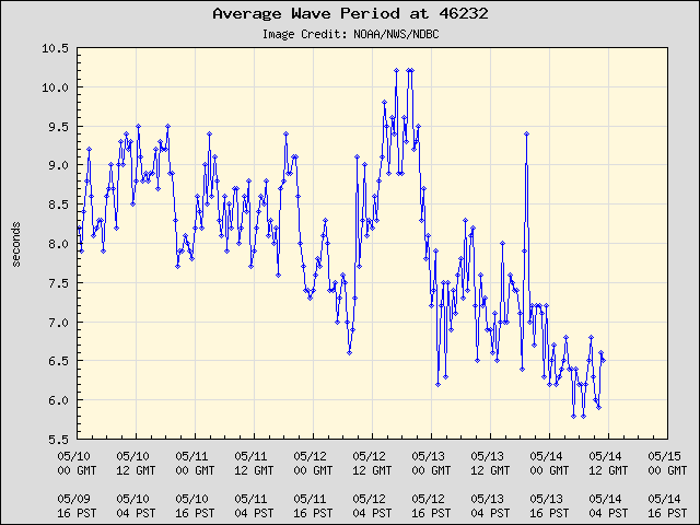 5-day plot - Average Wave Period at 46232