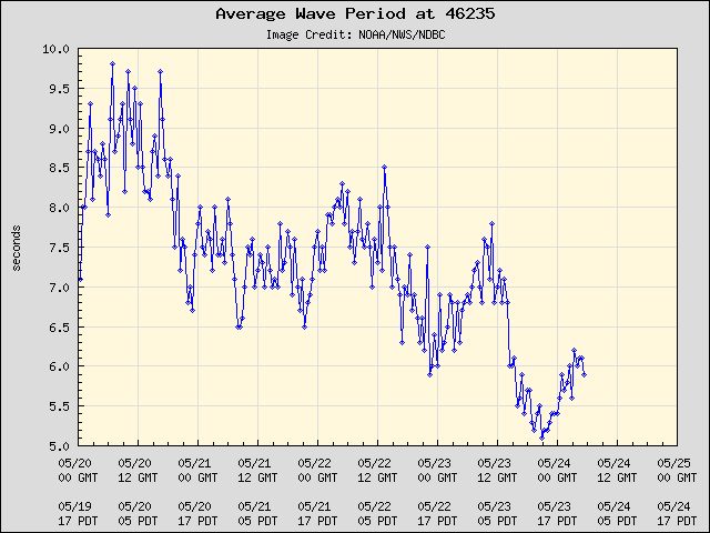 5-day plot - Average Wave Period at 46235