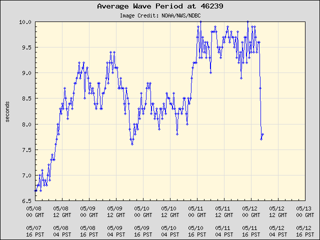 5-day plot - Average Wave Period at 46239