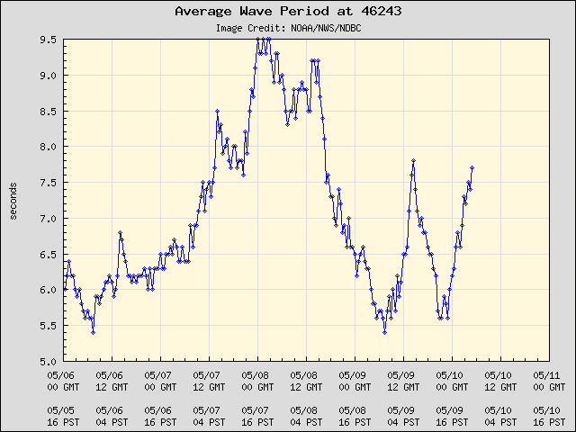 5-day plot - Average Wave Period at 46243