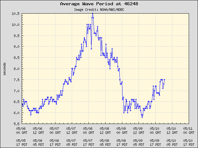 5-day plot - Average Wave Period at 46248