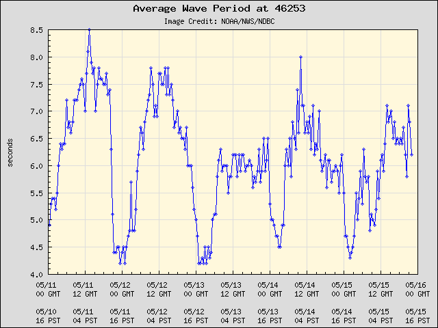 5-day plot - Average Wave Period at 46253