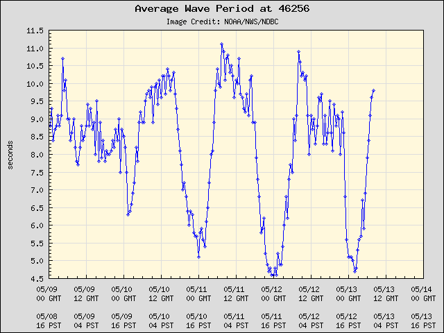 5-day plot - Average Wave Period at 46256