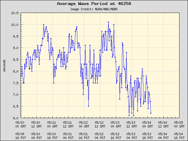 5-day plot - Average Wave Period at 46258