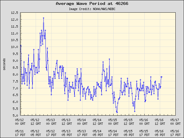 5-day plot - Average Wave Period at 46266