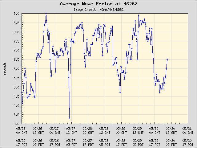5-day plot - Average Wave Period at 46267