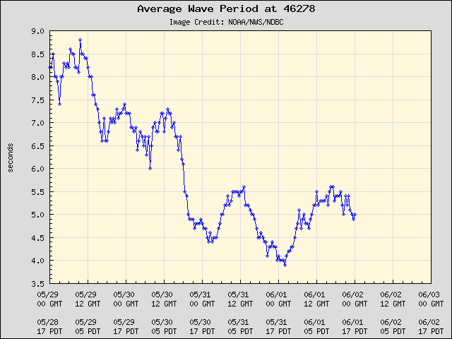 5-day plot - Average Wave Period at 46278