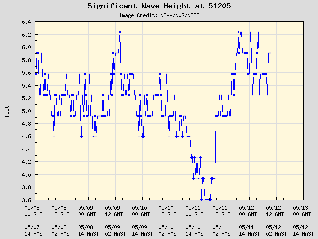 5-day plot - Significant Wave Height at 51205