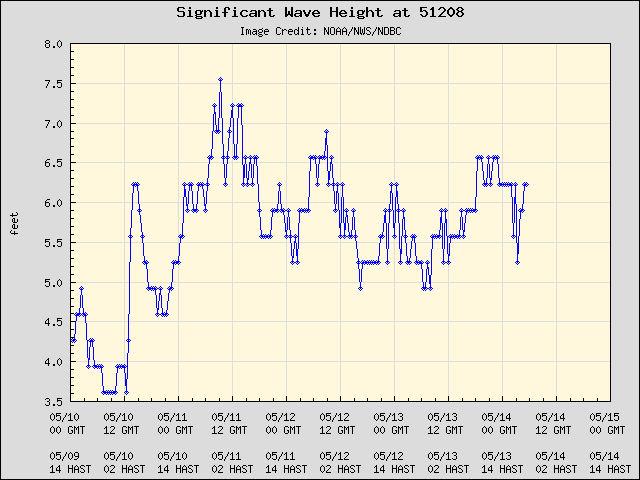 5-day plot - Significant Wave Height at 51208