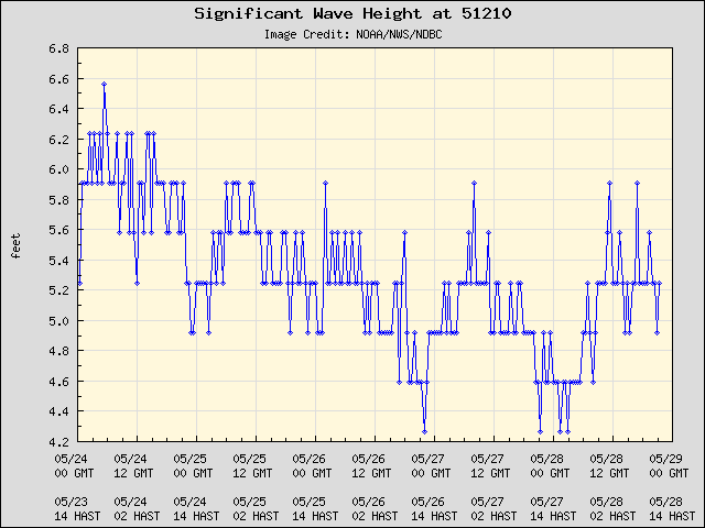 5-day plot - Significant Wave Height at 51210