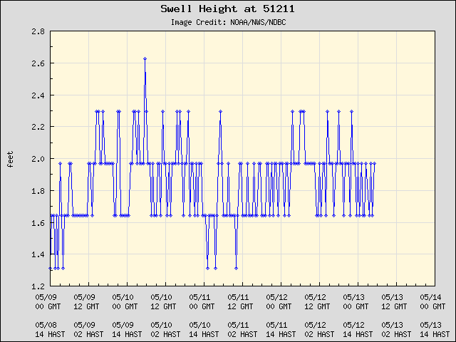5-day plot - Swell Height at 51211