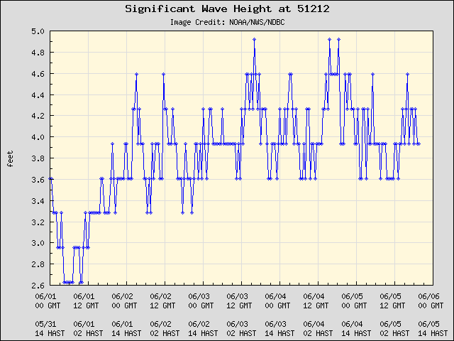 5-day plot - Significant Wave Height at 51212