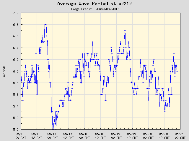 5-day plot - Average Wave Period at 52212