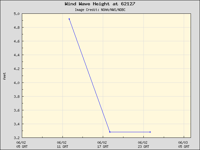 24-hour plot - Wind Wave Height at 62127
