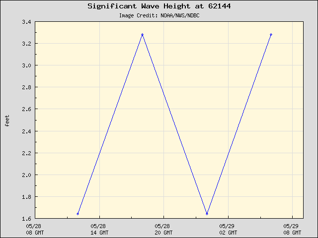 24-hour plot - Significant Wave Height at 62144