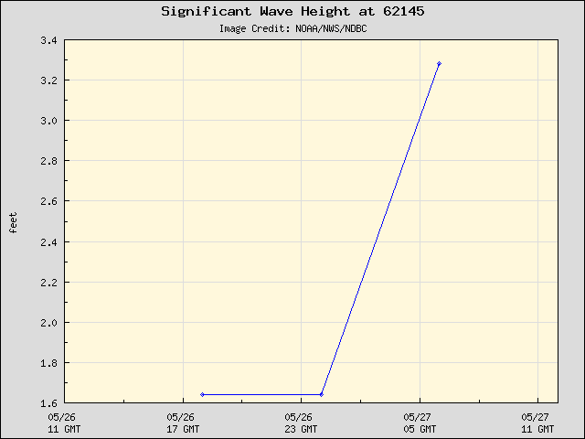 24-hour plot - Significant Wave Height at 62145