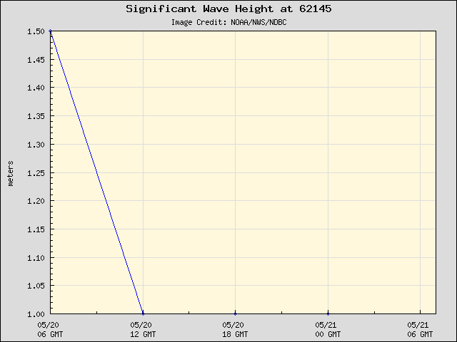 24-hour plot - Significant Wave Height at 62145