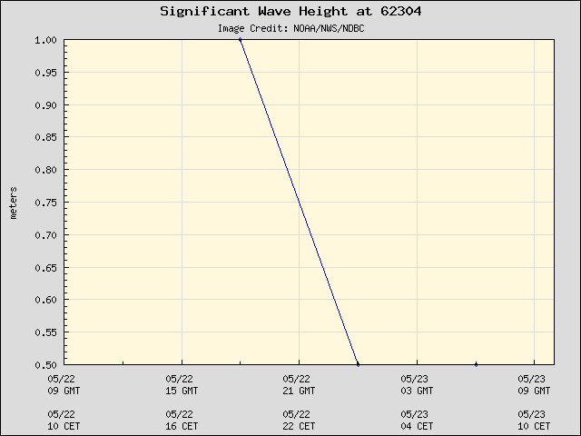 24-hour plot - Significant Wave Height at 62304