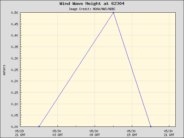 24-hour plot - Wind Wave Height at 62304