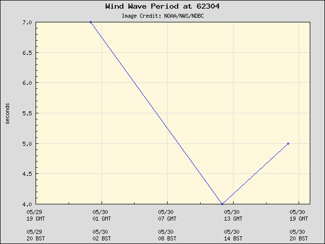 24-hour plot - Wind Wave Period at 62304