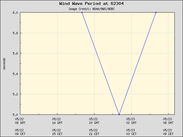 24-hour plot - Wind Wave Period at 62304