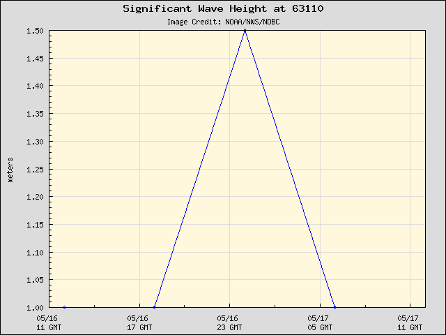 24-hour plot - Significant Wave Height at 63110